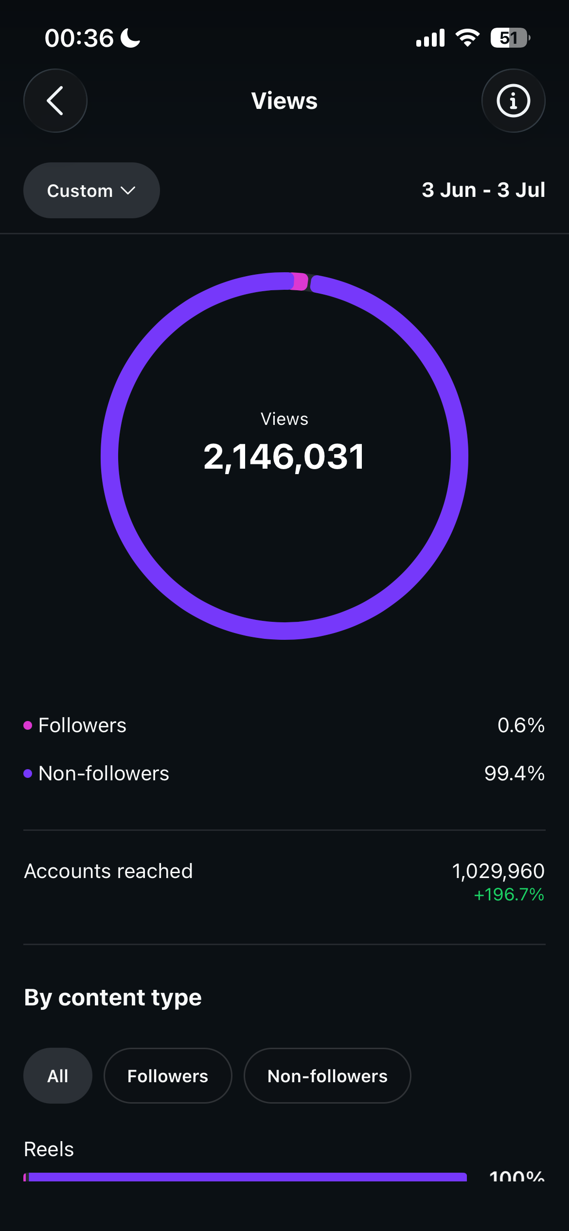 Instagram — 2,146,031 views, 99.4% non-followers